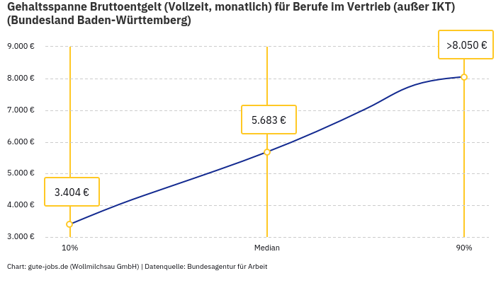 Gehaltsspanne Bruttoentgelt | Für Berufe im Vertrieb (außer IKT) | Bundesland Baden-Württemberg