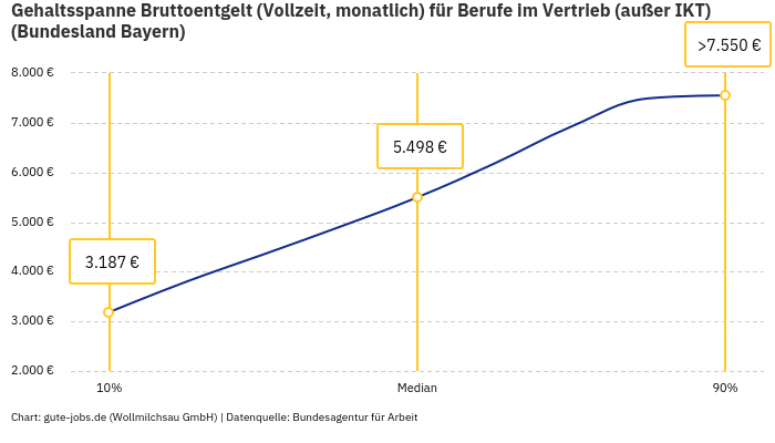 Gehaltsspanne Bruttoentgelt | Für Berufe im Vertrieb (außer IKT) | Bundesland Bayern Gehaltsspanne Bruttoentgelt | Für Berufe im Vertrieb (außer IKT) | Bundesland Bayern