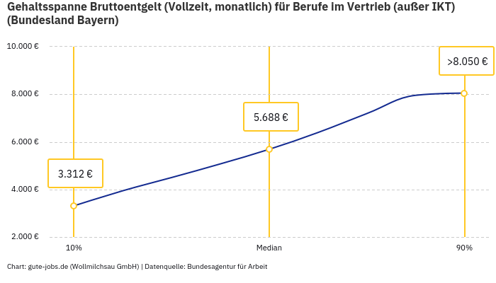 Gehaltsspanne Bruttoentgelt | Für Berufe im Vertrieb (außer IKT) | Bundesland Bayern