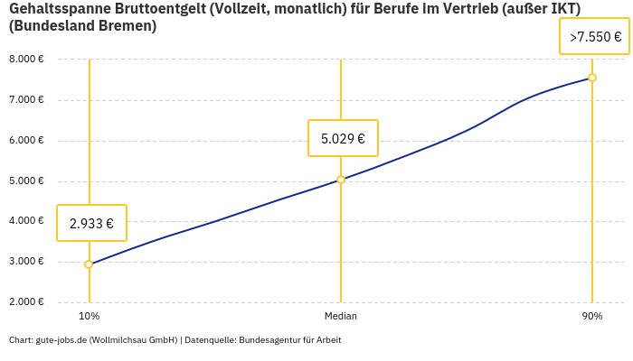 Gehaltsspanne Bruttoentgelt | Für Berufe im Vertrieb (außer IKT) | Bundesland Bremen Gehaltsspanne Bruttoentgelt | Für Berufe im Vertrieb (außer IKT) | Bundesland Bremen