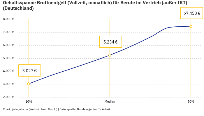 Gehaltsspanne Bruttoentgelt | Für Berufe im Vertrieb (außer IKT) | Bundesland Deutschland
