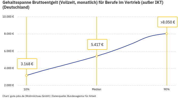Gehaltsspanne Bruttoentgelt | Für Berufe im Vertrieb (außer IKT) | Bundesland Deutschland