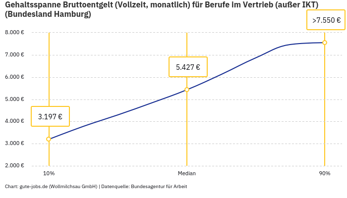Gehaltsspanne Bruttoentgelt | Für Berufe im Vertrieb (außer IKT) | Bundesland Hamburg Gehaltsspanne Bruttoentgelt | Für Berufe im Vertrieb (außer IKT) | Bundesland Hamburg