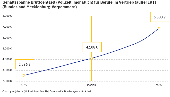 Gehaltsspanne Bruttoentgelt | Für Berufe im Vertrieb (außer IKT) | Bundesland Mecklenburg-Vorpommern