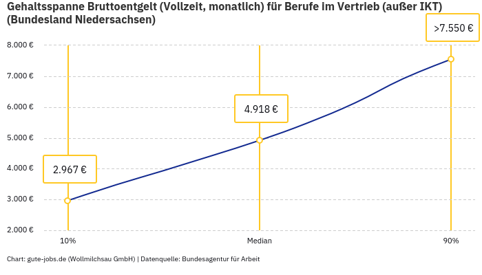 Gehaltsspanne Bruttoentgelt | Für Berufe im Vertrieb (außer IKT) | Bundesland Niedersachsen
