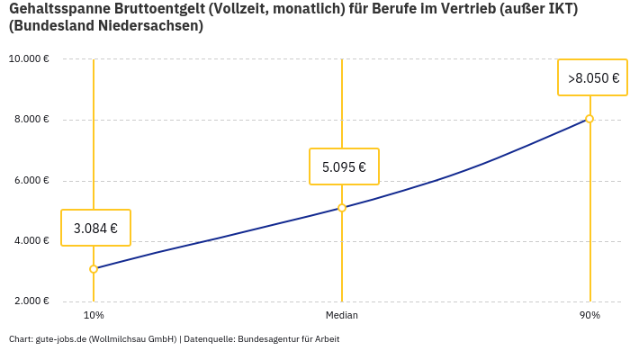 Gehaltsspanne Bruttoentgelt | Für Berufe im Vertrieb (außer IKT) | Bundesland Niedersachsen
