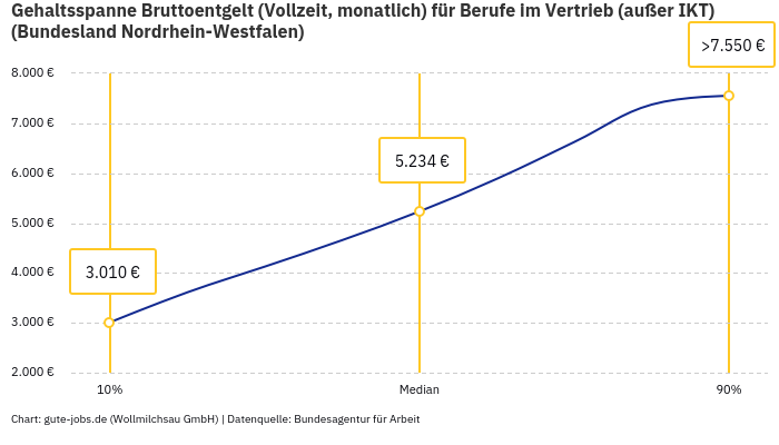 Gehaltsspanne Bruttoentgelt | Für Berufe im Vertrieb (außer IKT) | Bundesland Nordrhein-Westfalen