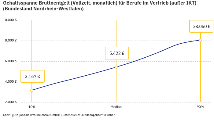 Gehaltsspanne Bruttoentgelt | Für Berufe im Vertrieb (außer IKT) | Bundesland Nordrhein-Westfalen Gehaltsspanne Bruttoentgelt | Für Berufe im Vertrieb (außer IKT) | Bundesland Nordrhein-Westfalen