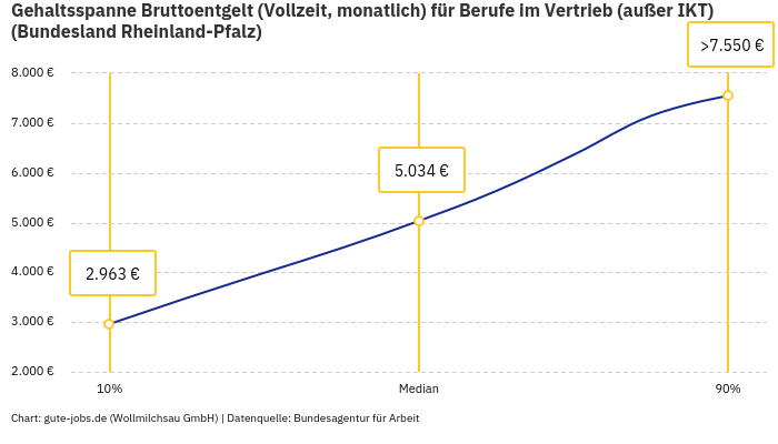 Gehaltsspanne Bruttoentgelt | Für Berufe im Vertrieb (außer IKT) | Bundesland Rheinland-Pfalz Gehaltsspanne Bruttoentgelt | Für Berufe im Vertrieb (außer IKT) | Bundesland Rheinland-Pfalz
