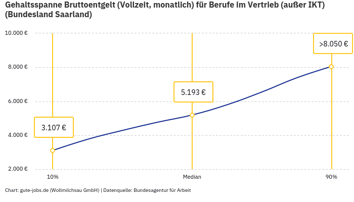 Gehaltsspanne Bruttoentgelt | Für Berufe im Vertrieb (außer IKT) | Bundesland Saarland