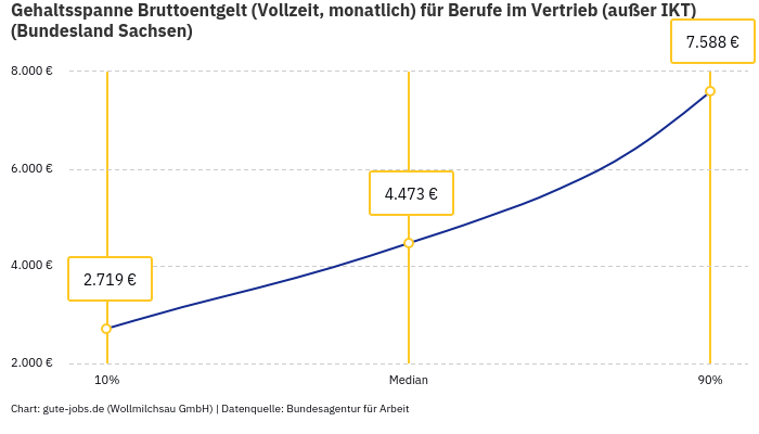 Gehaltsspanne Bruttoentgelt | Für Berufe im Vertrieb (außer IKT) | Bundesland Sachsen Gehaltsspanne Bruttoentgelt | Für Berufe im Vertrieb (außer IKT) | Bundesland Sachsen