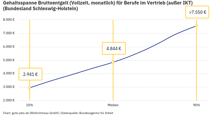 Gehaltsspanne Bruttoentgelt | Für Berufe im Vertrieb (außer IKT) | Bundesland Schleswig-Holstein Gehaltsspanne Bruttoentgelt | Für Berufe im Vertrieb (außer IKT) | Bundesland Schleswig-Holstein