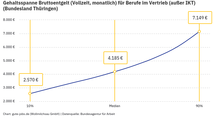Gehaltsspanne Bruttoentgelt | Für Berufe im Vertrieb (außer IKT) | Bundesland Thüringen