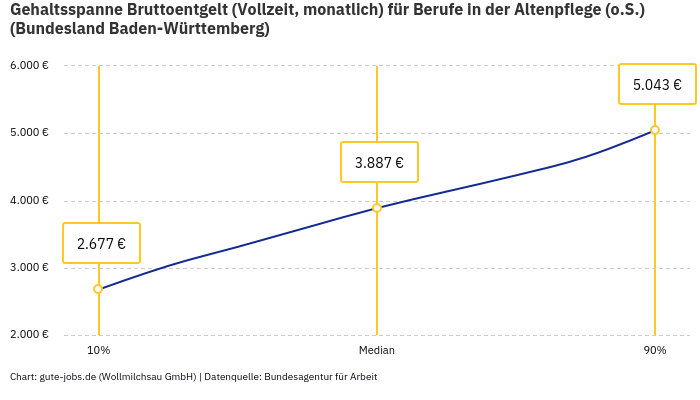 Gehaltsspanne Bruttoentgelt | Für Berufe in der Altenpflege (o.S.) | Bundesland Baden-Württemberg