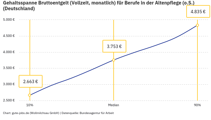 Gehaltsspanne Bruttoentgelt | Für Berufe in der Altenpflege (o.S.) | Bundesland Deutschland