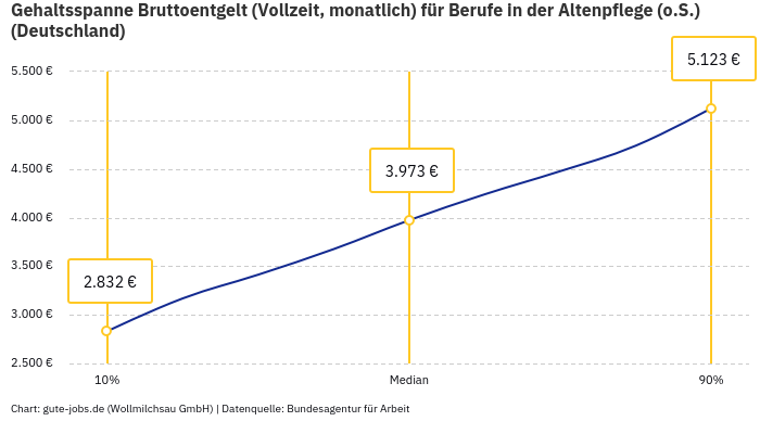 Gehaltsspanne Bruttoentgelt | Für Berufe in der Altenpflege (o.S.) | Bundesland Deutschland