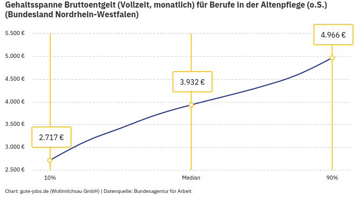Gehaltsspanne Bruttoentgelt | Für Berufe in der Altenpflege (o.S.) | Bundesland Nordrhein-Westfalen Gehaltsspanne Bruttoentgelt | Für Berufe in der Altenpflege (o.S.) | Bundesland Nordrhein-Westfalen