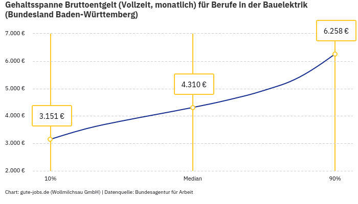 Gehaltsspanne Bruttoentgelt | Für Berufe in der Bauelektrik | Bundesland Baden-Württemberg