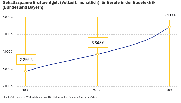 Gehaltsspanne Bruttoentgelt | Für Berufe in der Bauelektrik | Bundesland Bayern