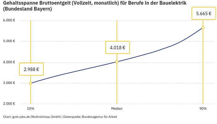 Gehaltsspanne Bruttoentgelt | Für Berufe in der Bauelektrik | Bundesland Bayern Gehaltsspanne Bruttoentgelt | Für Berufe in der Bauelektrik | Bundesland Bayern