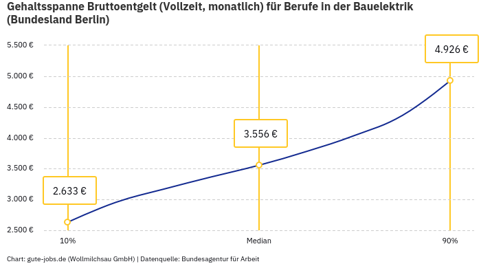 Gehaltsspanne Bruttoentgelt | Für Berufe in der Bauelektrik | Bundesland Berlin