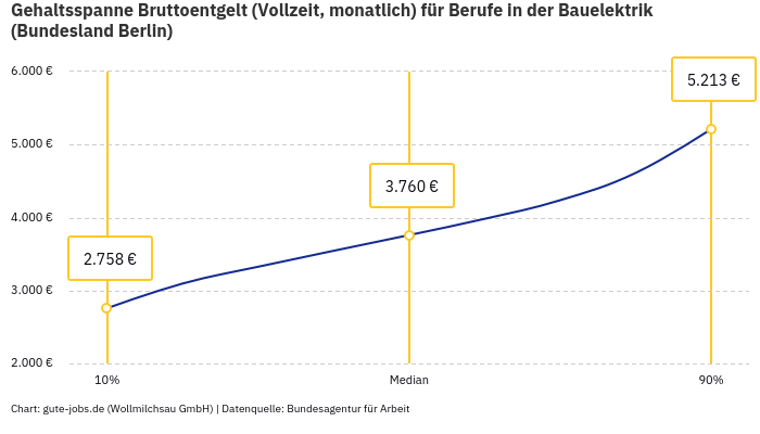Gehaltsspanne Bruttoentgelt | Für Berufe in der Bauelektrik | Bundesland Berlin Gehaltsspanne Bruttoentgelt | Für Berufe in der Bauelektrik | Bundesland Berlin