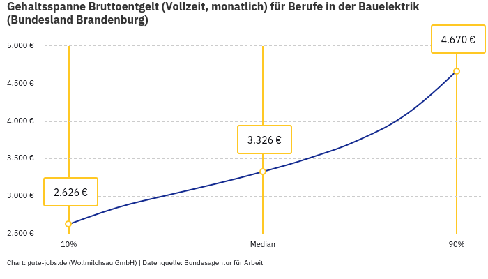 Gehaltsspanne Bruttoentgelt | Für Berufe in der Bauelektrik | Bundesland Brandenburg