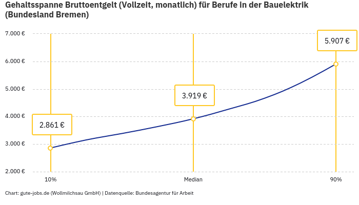 Gehaltsspanne Bruttoentgelt | Für Berufe in der Bauelektrik | Bundesland Bremen