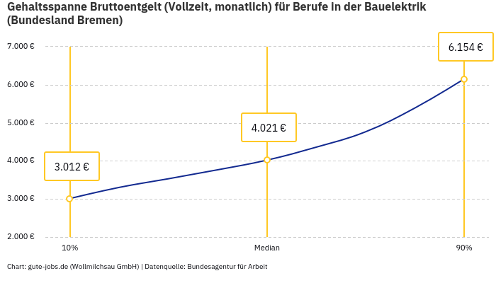 Gehaltsspanne Bruttoentgelt | Für Berufe in der Bauelektrik | Bundesland Bremen Gehaltsspanne Bruttoentgelt | Für Berufe in der Bauelektrik | Bundesland Bremen