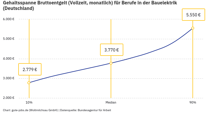 Gehaltsspanne Bruttoentgelt | Für Berufe in der Bauelektrik | Bundesland Deutschland Gehaltsspanne Bruttoentgelt | Für Berufe in der Bauelektrik | Bundesland Deutschland