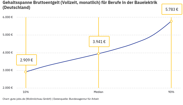 Gehaltsspanne Bruttoentgelt | Für Berufe in der Bauelektrik | Bundesland Deutschland Gehaltsspanne Bruttoentgelt | Für Berufe in der Bauelektrik | Bundesland Deutschland