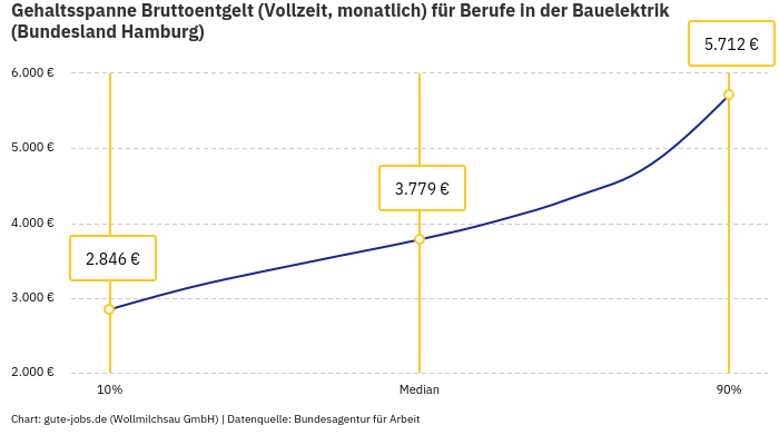 Gehaltsspanne Bruttoentgelt | Für Berufe in der Bauelektrik | Bundesland Hamburg