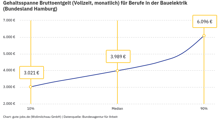 Gehaltsspanne Bruttoentgelt | Für Berufe in der Bauelektrik | Bundesland Hamburg Gehaltsspanne Bruttoentgelt | Für Berufe in der Bauelektrik | Bundesland Hamburg