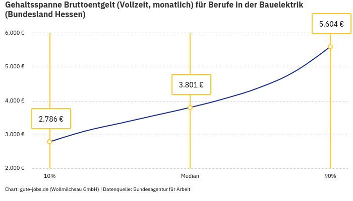 Gehaltsspanne Bruttoentgelt | Für Berufe in der Bauelektrik | Bundesland Hessen Gehaltsspanne Bruttoentgelt | Für Berufe in der Bauelektrik | Bundesland Hessen
