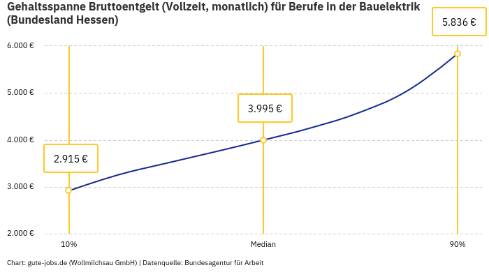 Gehaltsspanne Bruttoentgelt | Für Berufe in der Bauelektrik | Bundesland Hessen