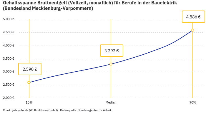 Gehaltsspanne Bruttoentgelt | Für Berufe in der Bauelektrik | Bundesland Mecklenburg-Vorpommern