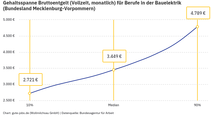 Gehaltsspanne Bruttoentgelt | Für Berufe in der Bauelektrik | Bundesland Mecklenburg-Vorpommern Gehaltsspanne Bruttoentgelt | Für Berufe in der Bauelektrik | Bundesland Mecklenburg-Vorpommern