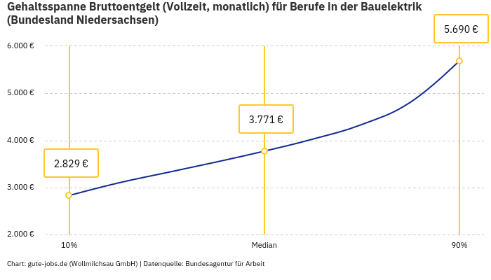 Gehaltsspanne Bruttoentgelt | Für Berufe in der Bauelektrik | Bundesland Niedersachsen