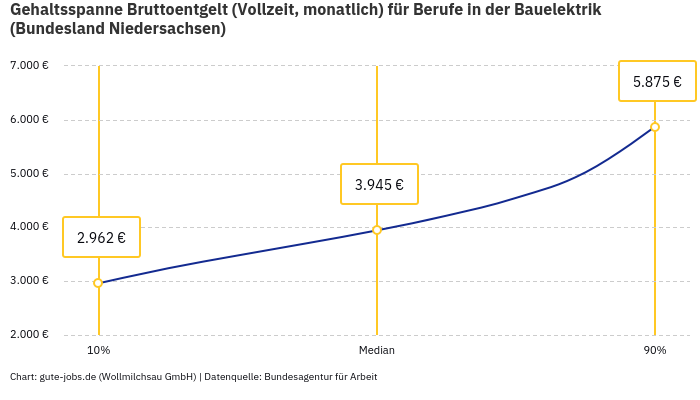 Gehaltsspanne Bruttoentgelt | Für Berufe in der Bauelektrik | Bundesland Niedersachsen