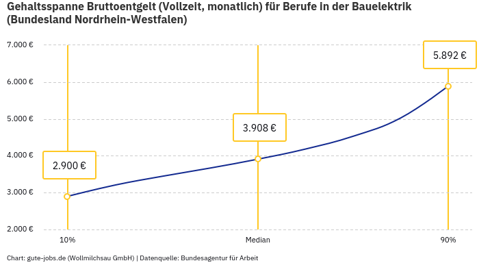 Gehaltsspanne Bruttoentgelt | Für Berufe in der Bauelektrik | Bundesland Nordrhein-Westfalen Gehaltsspanne Bruttoentgelt | Für Berufe in der Bauelektrik | Bundesland Nordrhein-Westfalen