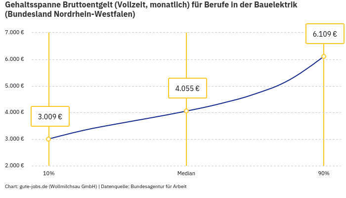 Gehaltsspanne Bruttoentgelt | Für Berufe in der Bauelektrik | Bundesland Nordrhein-Westfalen