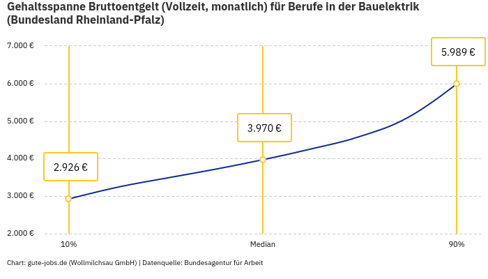 Gehaltsspanne Bruttoentgelt | Für Berufe in der Bauelektrik | Bundesland Rheinland-Pfalz