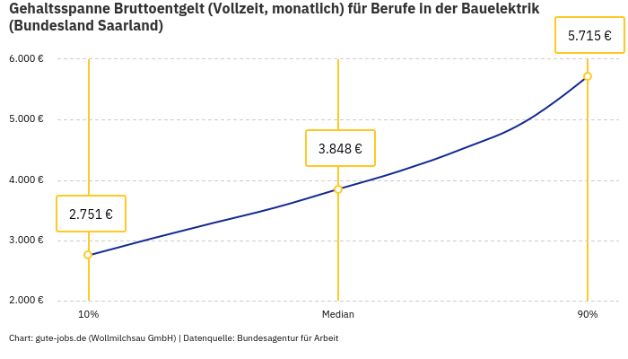 Gehaltsspanne Bruttoentgelt | Für Berufe in der Bauelektrik | Bundesland Saarland