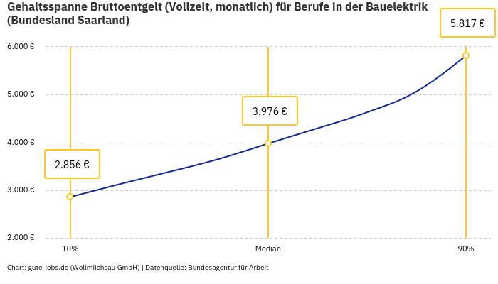 Gehaltsspanne Bruttoentgelt | Für Berufe in der Bauelektrik | Bundesland Saarland