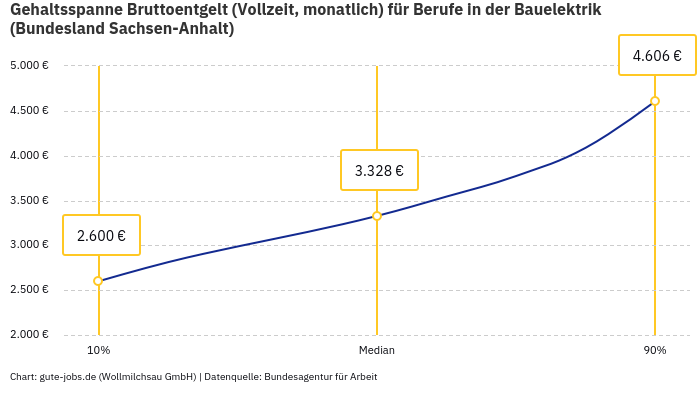 Gehaltsspanne Bruttoentgelt | Für Berufe in der Bauelektrik | Bundesland Sachsen-Anhalt
