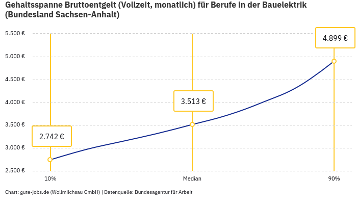Gehaltsspanne Bruttoentgelt | Für Berufe in der Bauelektrik | Bundesland Sachsen-Anhalt