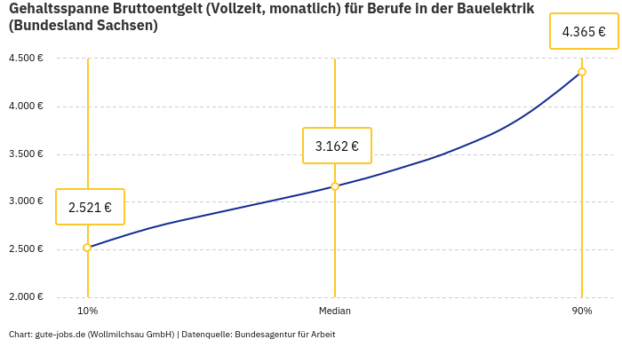 Gehaltsspanne Bruttoentgelt | Für Berufe in der Bauelektrik | Bundesland Sachsen
