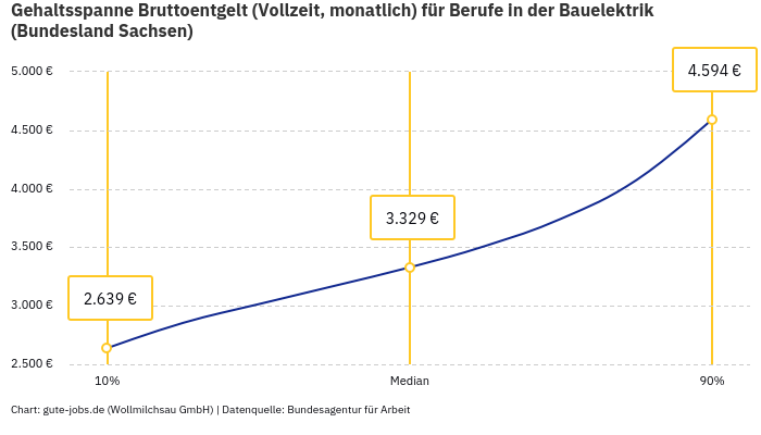Gehaltsspanne Bruttoentgelt | Für Berufe in der Bauelektrik | Bundesland Sachsen Gehaltsspanne Bruttoentgelt | Für Berufe in der Bauelektrik | Bundesland Sachsen