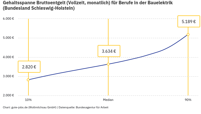 Gehaltsspanne Bruttoentgelt | Für Berufe in der Bauelektrik | Bundesland Schleswig-Holstein
