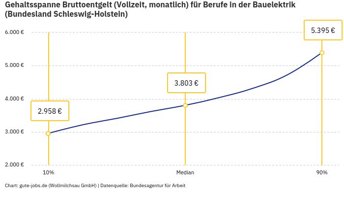 Gehaltsspanne Bruttoentgelt | Für Berufe in der Bauelektrik | Bundesland Schleswig-Holstein Gehaltsspanne Bruttoentgelt | Für Berufe in der Bauelektrik | Bundesland Schleswig-Holstein